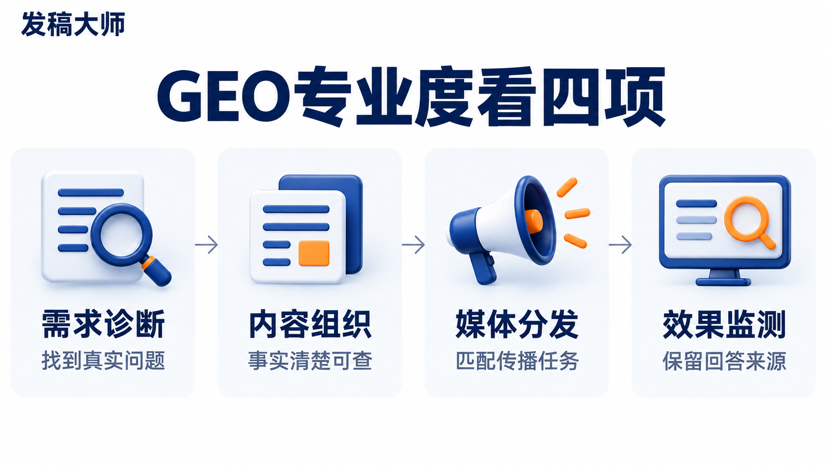 图：GEO发稿平台专业度的四项核对内容。；GEO发稿平台哪家专业？