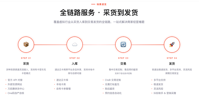 码速达采购-发货全链路展示
