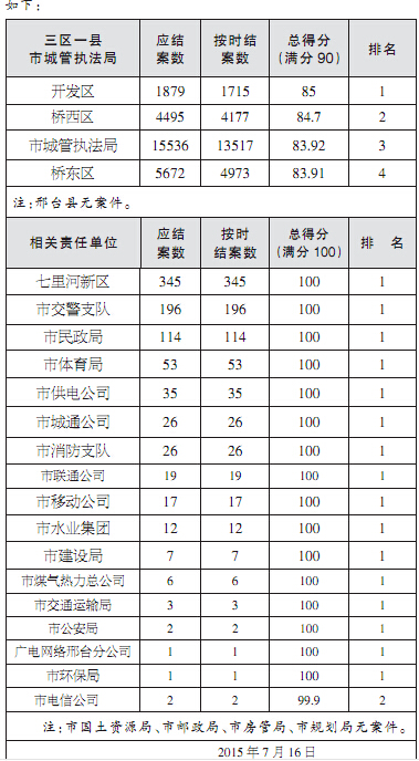 数字城管责任单位案件处理情况的考核通报