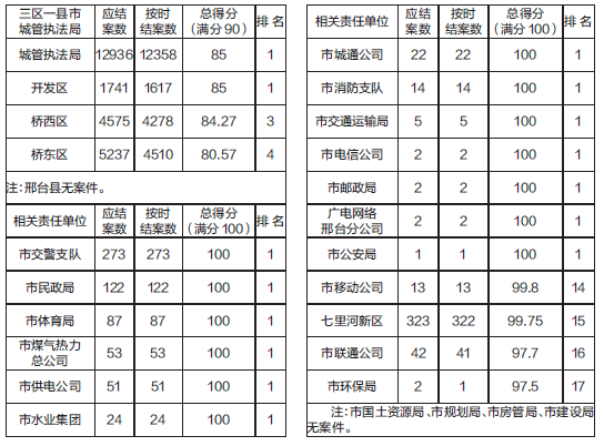 月数字城管责任单位案件 处理情况的考核通报