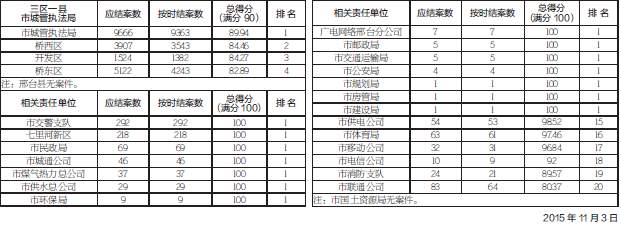 10月数字城管责任单位案件处理情况考核通报