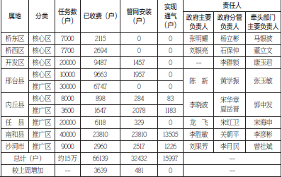 邢台市一城五星煤改气工程进度表