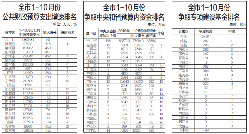 财政收入_中南财政政法大学_邢台市财政收入排名
