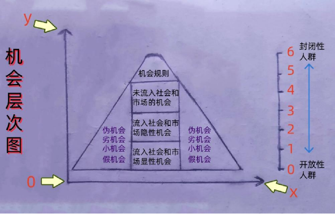 机会层次图.png